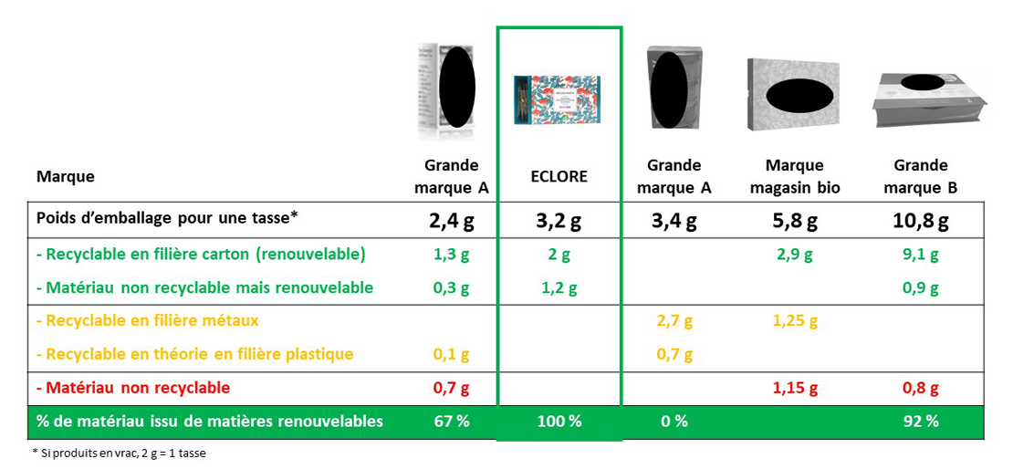 Comparatif emballages de coffrets cadeaux bio