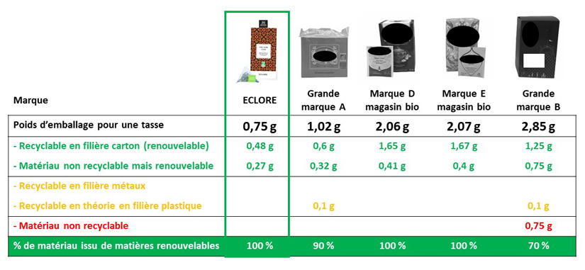 Comparatif sachets infusettes