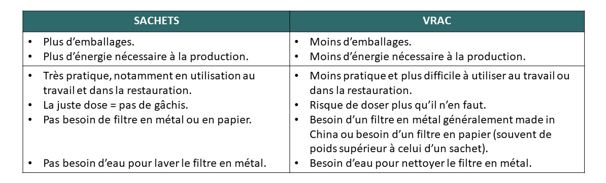 Comparatif avantages-inconvénients sachets / vrac