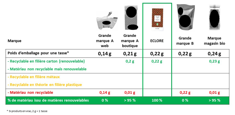 Sachets recharges du marché du thé et des tisanes