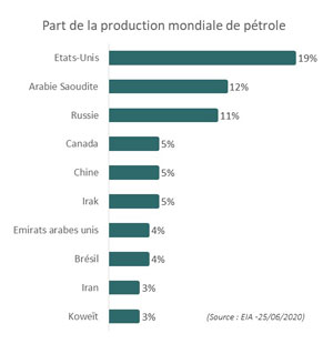 10 plus grands producteurs de pétrole dans le monde